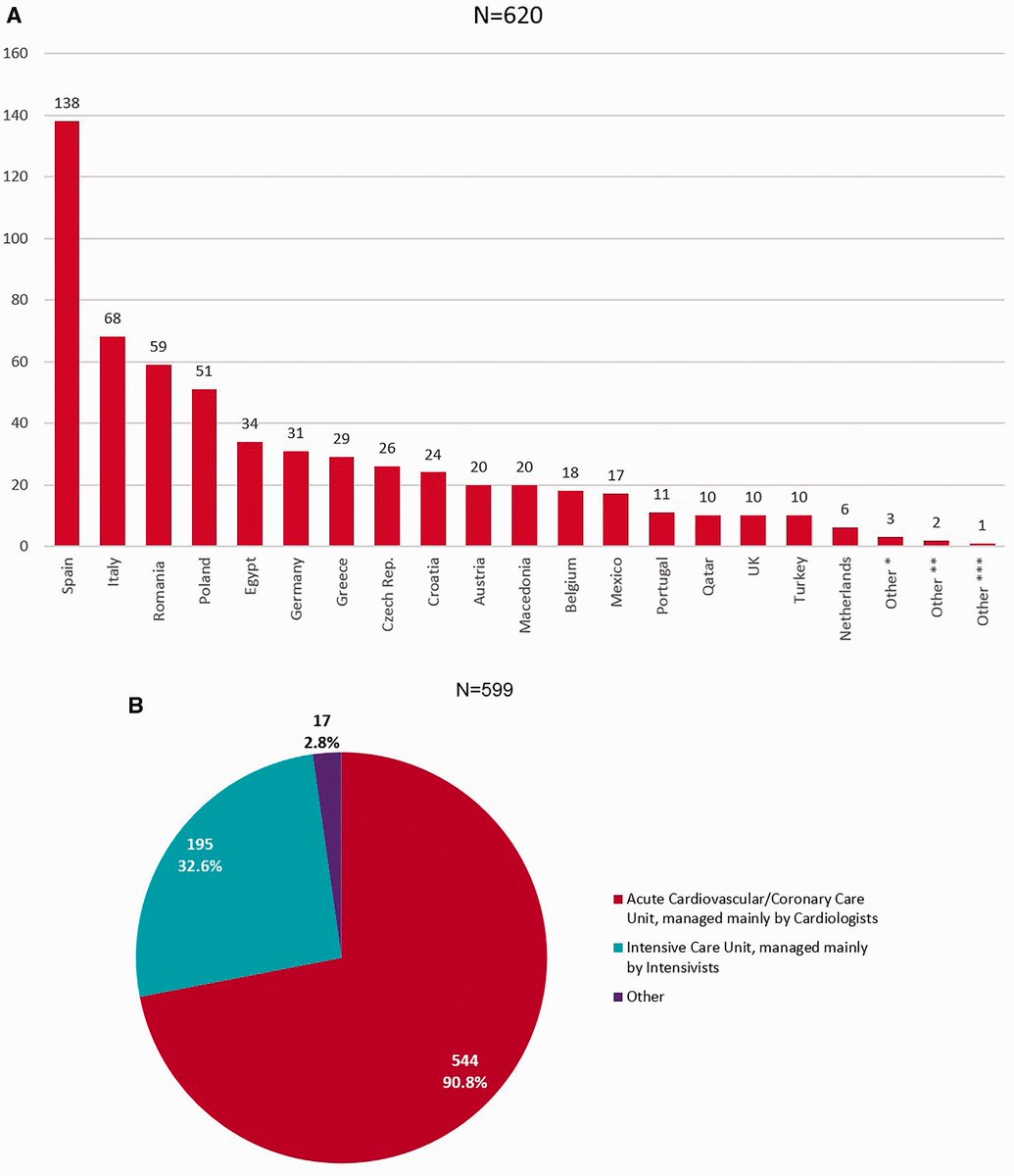 Gran disparidad entre países La mayoría de UCAC (Unidades de Cuidados Agudos Cardiológicos) eran manejadas por Cardiólogos