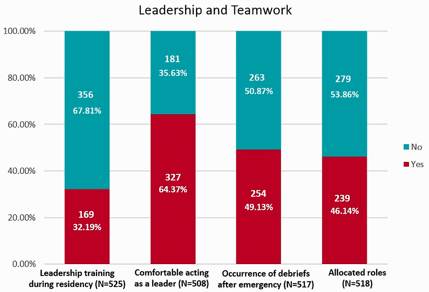 Habilidades no-técnicas32% reportan formación en liderazgo en situaciones emergentesAun así, alta confianza como líderes (64%)Poco debriefing