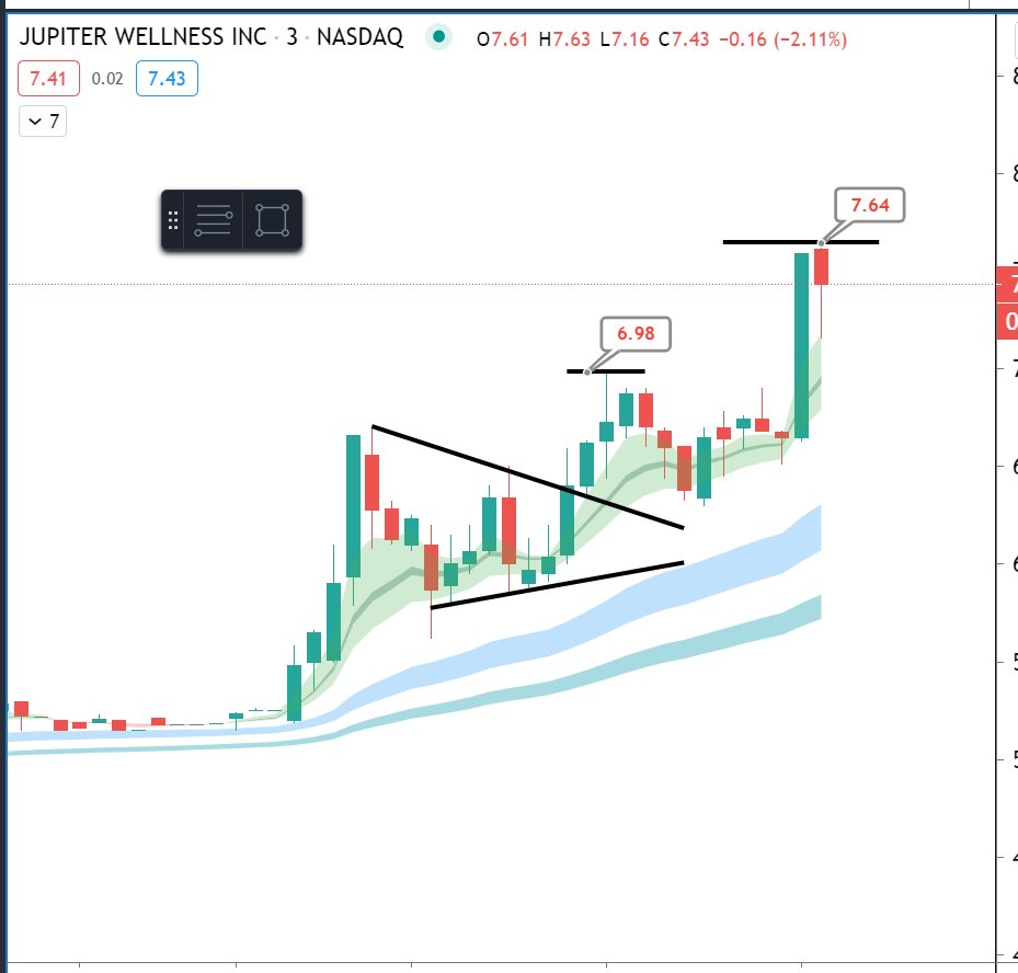 ripster47's tweet photo. $JUPW #Update 💪💸
For a change I am using 3 Minute today
My friend @jtraderco has great System with 3 minute if you want to learn. I learnt that 3 min from him and adapted into my own higher timeframe system https://t.co/gmJzdZeu2V