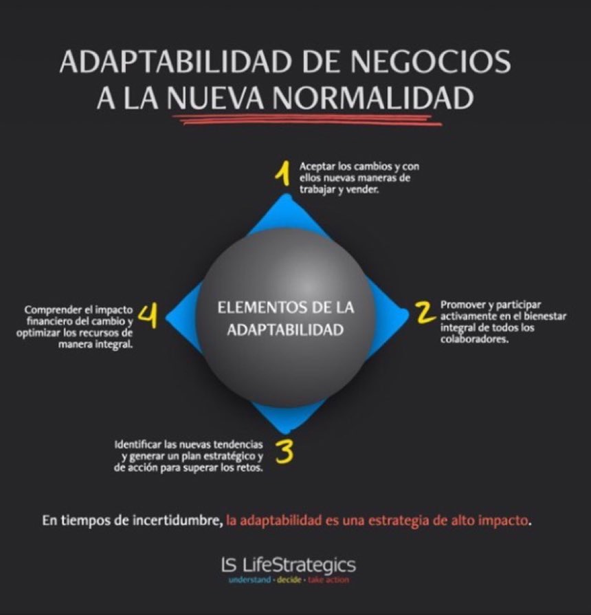 LifeStrategics's tweet photo. La adaptabilidad también puede considerarse una estrategia ya que requiere de recursos incluso intangibles y culturales para lograrse.

¿Qué tan adaptable es tu proyecto o negocio cuando se trata de tiempos de incertidumbre? https://t.co/IRjPGw2ogy