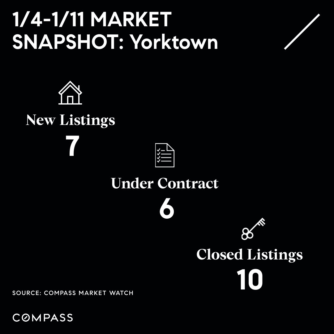 kamoc227's tweet photo. Market update for 1/4-1/11

Takeaway- the market remains hot!! Call me if you have questions or are interested in buying/selling (914) 262-5563 https://t.co/4y2qweELHg