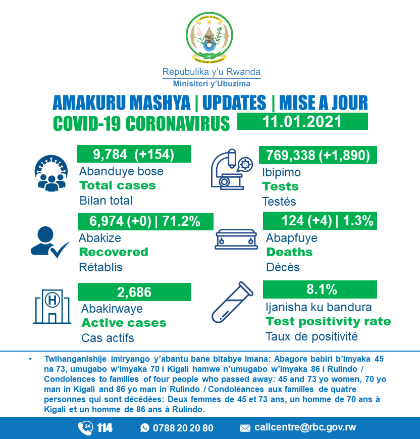 RwandaHealth's tweet photo. 11.01.2021 Amakuru Mashya | Update

*Kigali: 88, Gisagara: 11, Gicumbi: 11, Huye: 10, Rwamagana: 9, Karongi: 6, Nyagatare: 4, Musanze: 3, Rubavu: 3, Rusizi: 2, Kamonyi: 2, Bugesera: 2, Muhanga: 1, Rulindo: 1, Nyabihu: 1 https://t.co/CHTVUkmzNc