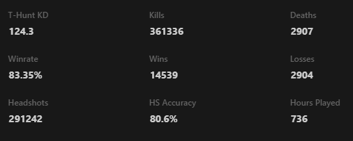 Does anyone know anyone with more thunt kills than this?