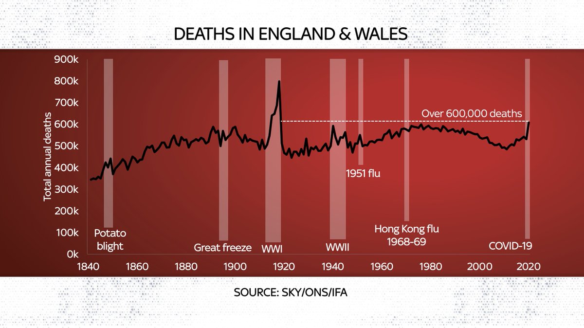 The first point is that in terms of pure numbers of deaths, this is the worst year since 1918 - the final year of WWI and the Spanish Influenza. More than 600,000 people died in England & Wales in 2020. That's more than any year in WWII (inc military deaths).