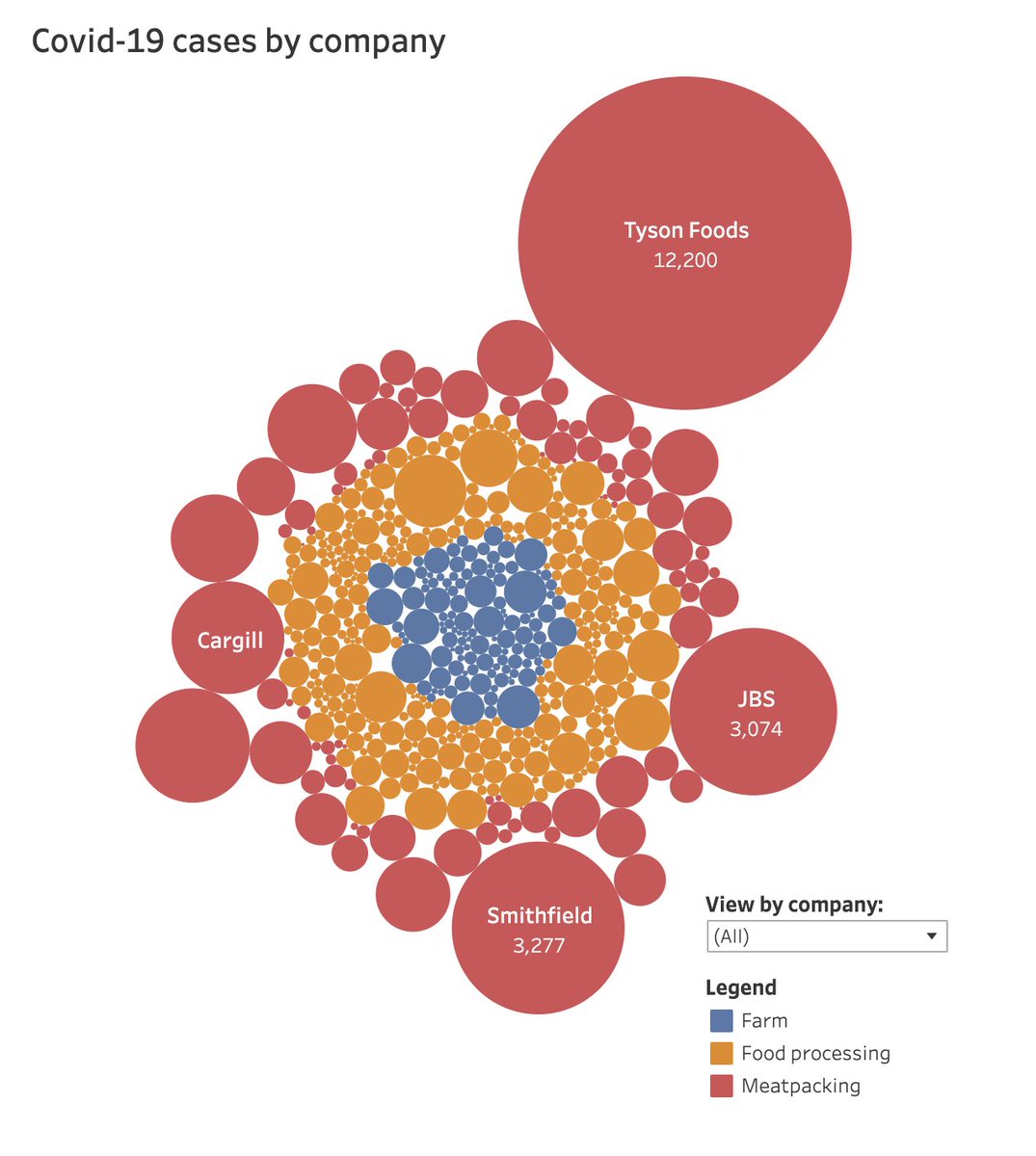 Chains like McDonald's and Olive Garden source their beef, pork, & chicken from giant meatpackers like JBS, Cargill, Smithfield, and Tyson. As  @leahjdouglas has painstakingly documented, these are the sites of some of our worst  #COVID19 outbreaks in the US  https://thefern.org/2020/04/mapping-covid-19-in-meat-and-food-processing-plants/