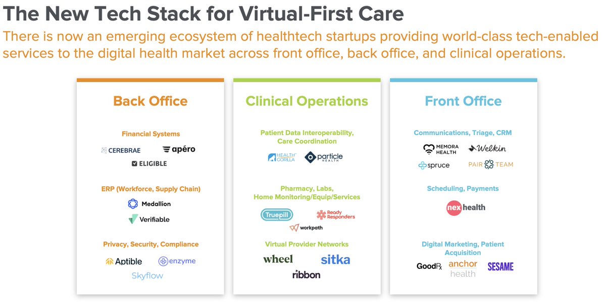 2/ @ribbonhealthAPI, <a href="/Wheel_Health/">Wheel</a>, <a href="/truepill_rx/">Truepill</a>, <a href="/trymedallion/">Medallion</a>, <a href="/aptible/">Aptible</a>, @eligibleapi, @CerebraeInc...these co's represent core operational infra that used to take hoards of manual labor, regulatory attorneys, &amp; custom code to implement, but are now available via turnkey APIs.