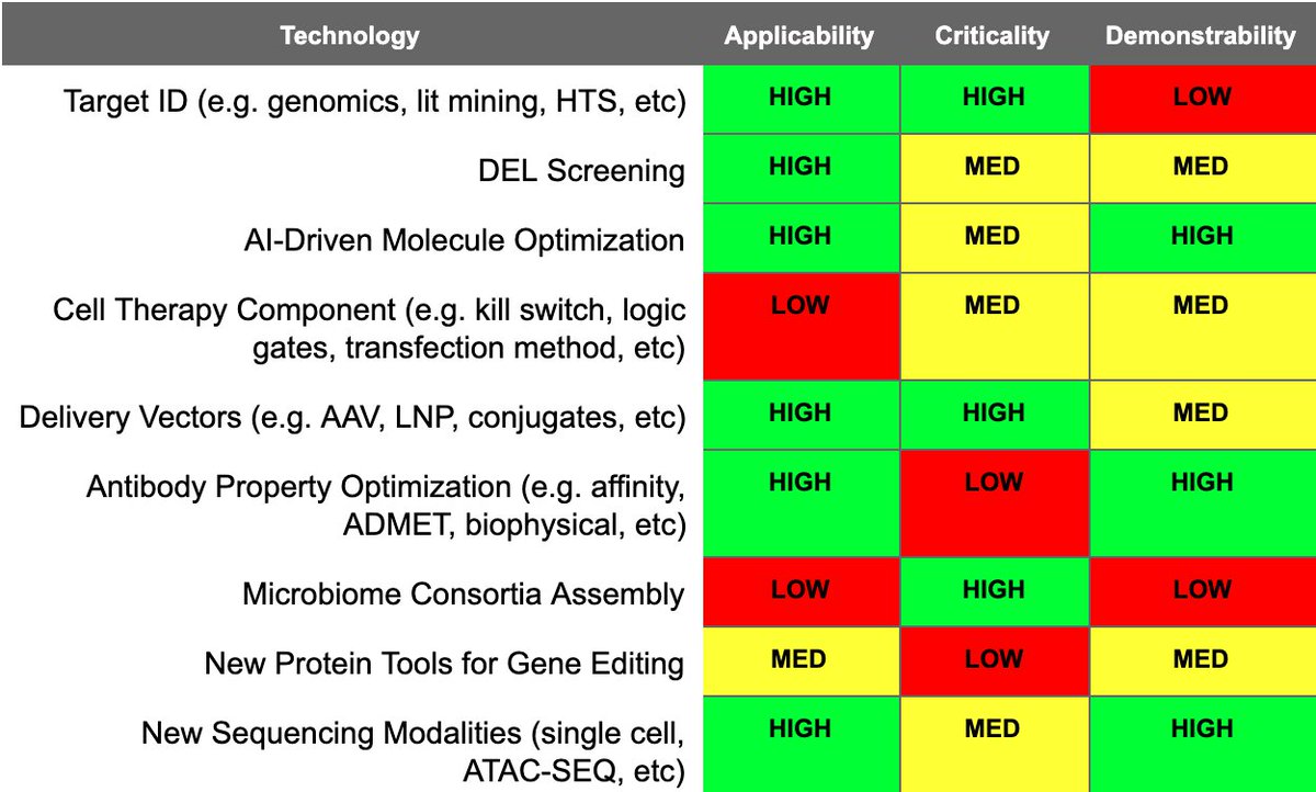 Technologies in bio differ in how well suited they are to horizontal business models. Here's my quick take on how different technologies score on the three features defined above. Let's debate these scores in the replies on this thread - where do you agree or disagree?!