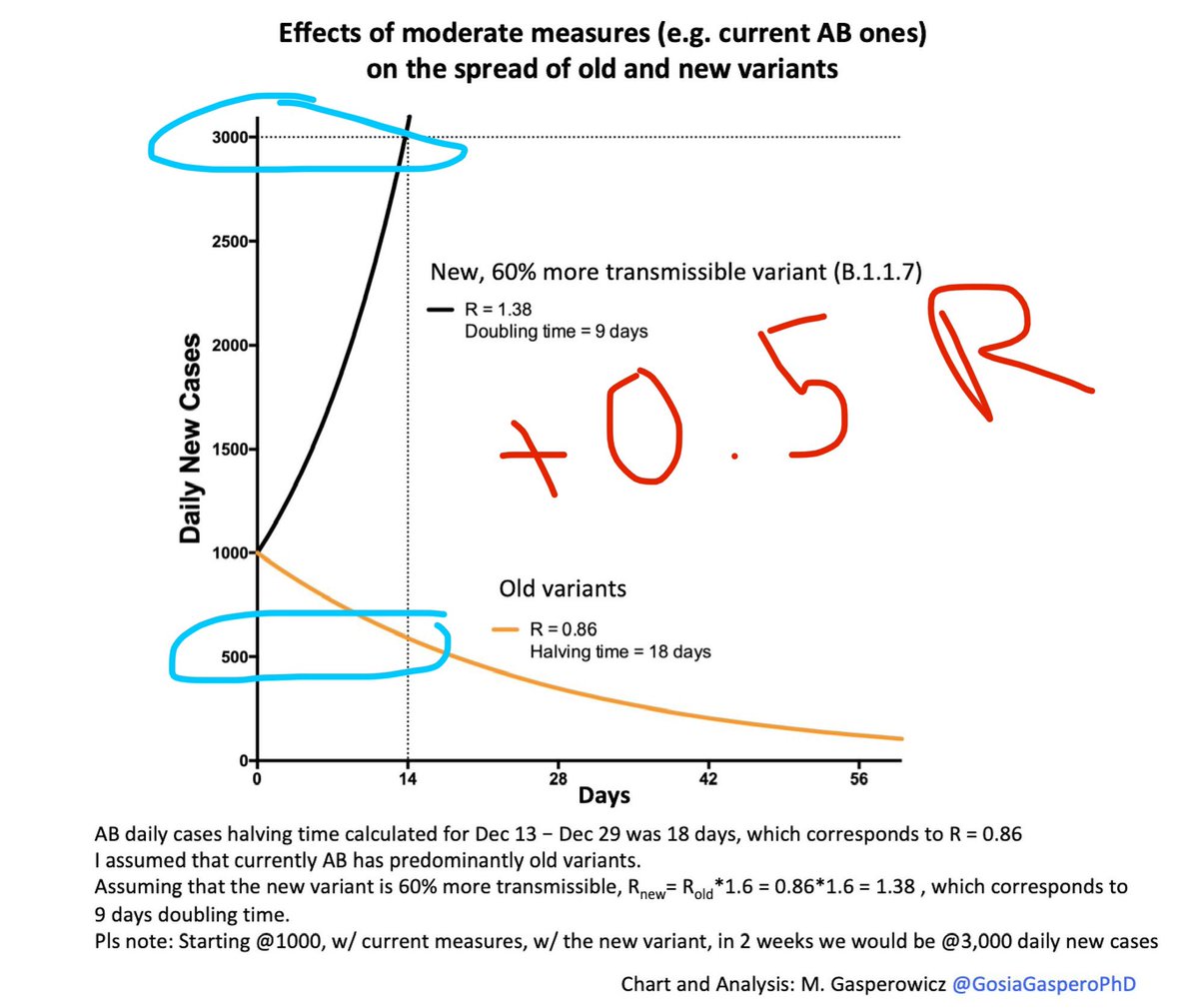 4) the  #B117 variant is such a beast—suppose we have 1000 cases/day now... with an R=0.86 we could reduce it to 500/day in 2 weeks. But w/ added contagiousness of B117 variant w/ ~60% higher R, in 2 weeks, we’d have 3000 new cases/day instead—3x baseline6x vs old strain.