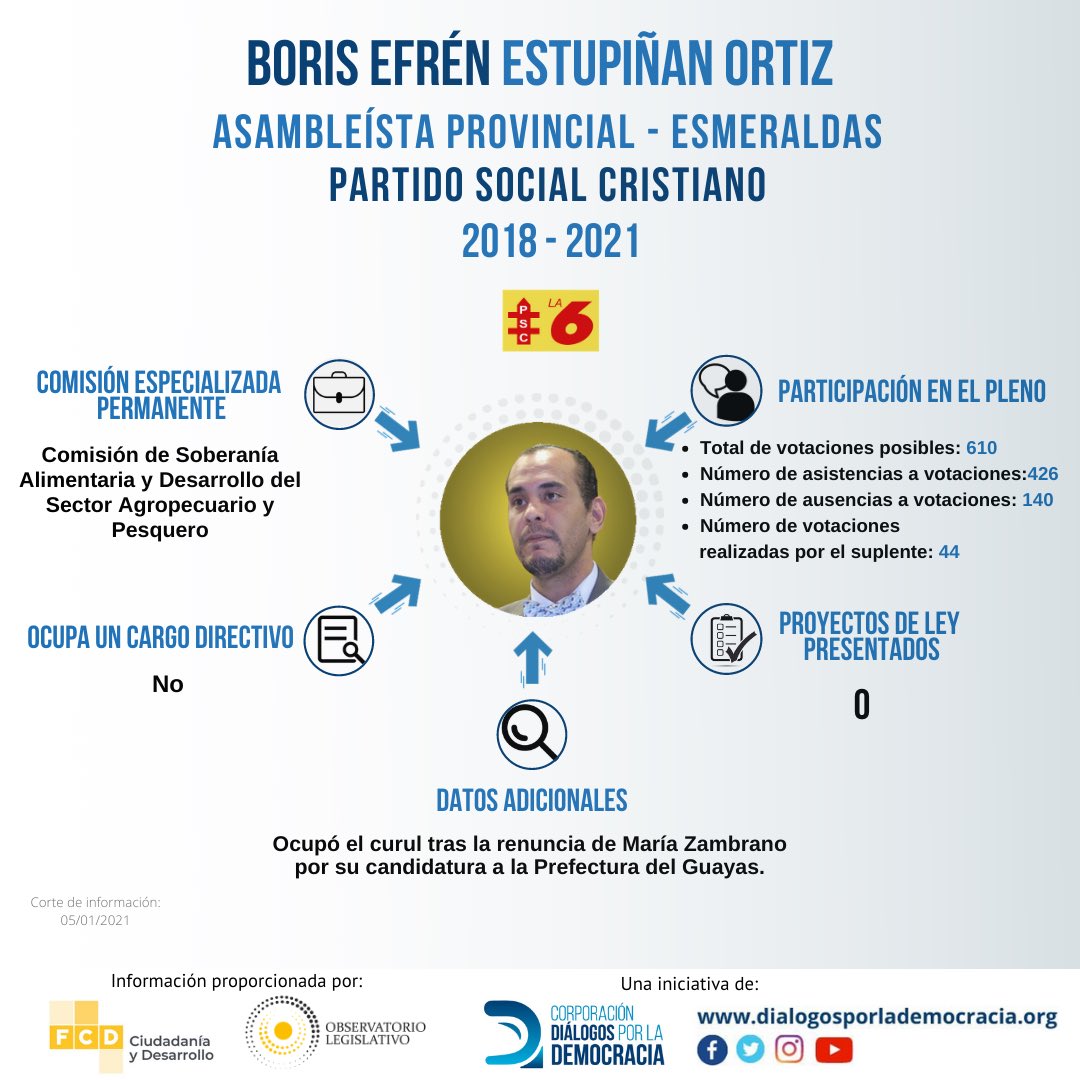 DialogosDemo's tweet photo. ¡ Conoce tu @asambleaecuador !

Accede a información de tus asambleístas y verifica su desempeño, ingresando al @OjoALaAsamblea de @fcd_ecuador o a su página web: 
https://t.co/hzGoChR9CO 

@VeroGuevarav 

#OjoConTuAsambleísta #CDD https://t.co/WiTpstuzZr