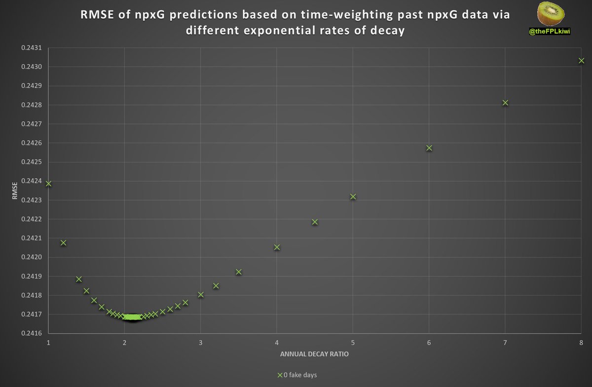  The ResultsFor this method and data, the result is clear - the lowest rmse is achieved with a decay rate of: c ~= 2.1This represents a rate of decay of 2.1 per year, or halving the weight of a game every ~340 days.You can see this result in the graphs below :