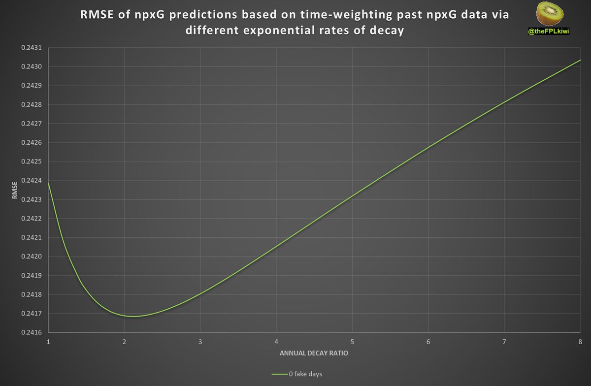  The ResultsFor this method and data, the result is clear - the lowest rmse is achieved with a decay rate of: c ~= 2.1This represents a rate of decay of 2.1 per year, or halving the weight of a game every ~340 days.You can see this result in the graphs below :