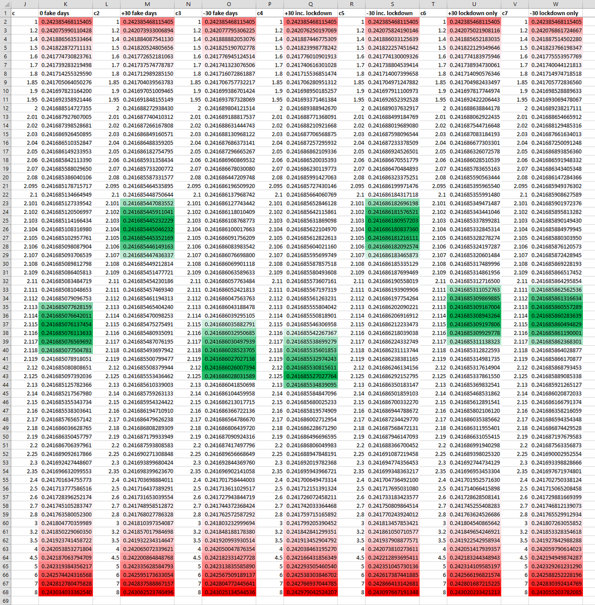 The variations on weight did not make much difference, and all performed worse than the vanilla model .While this matches my intuition, I'm surprised how closely ! I would invite anyone with a different intuition to repeat this as a check against any possible bias .