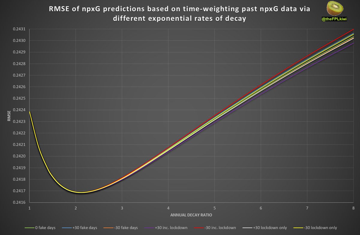 The variations on weight did not make much difference, and all performed worse than the vanilla model .While this matches my intuition, I'm surprised how closely ! I would invite anyone with a different intuition to repeat this as a check against any possible bias .