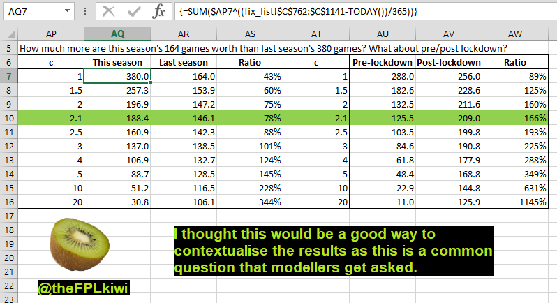  ConclusionIn my model I will be setting c = 2.1 from now on. I hope to run a similar experiment later on team strengths, which will then allow me to check again at the player-level for the other top 5 leagues. I can then check assists & other points-scoring actions .