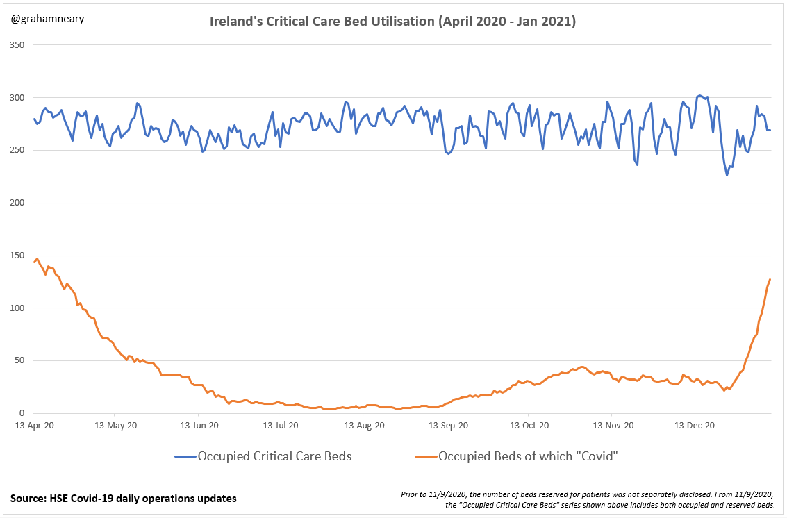 Are you ready to understand the nature of the scam?The number of people in Ireland's ICU units doesn't change, no matter how many "Covid" patients are in it:Thread. 
