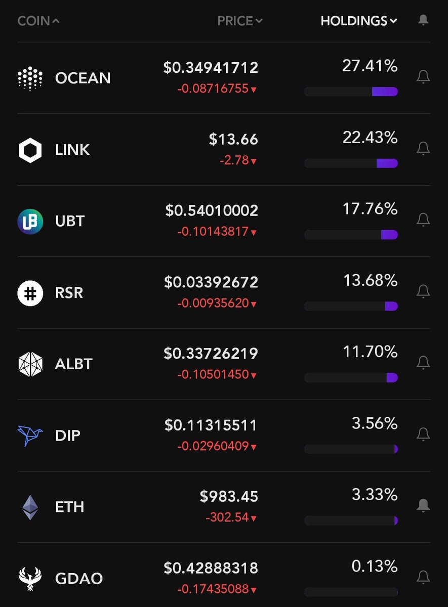 As regards to what I own myself, this is my portfolio at this very second, all  $ALTS, no  #BTC   . Every Altcoin here has a real world utility & is being adopted into businesses & enterprises globally.  #DYOR on some & see what you think!  $OCEAN  $LINK  $UBT  $RSR  $ALBT  $ETH  $DIP (15/n)