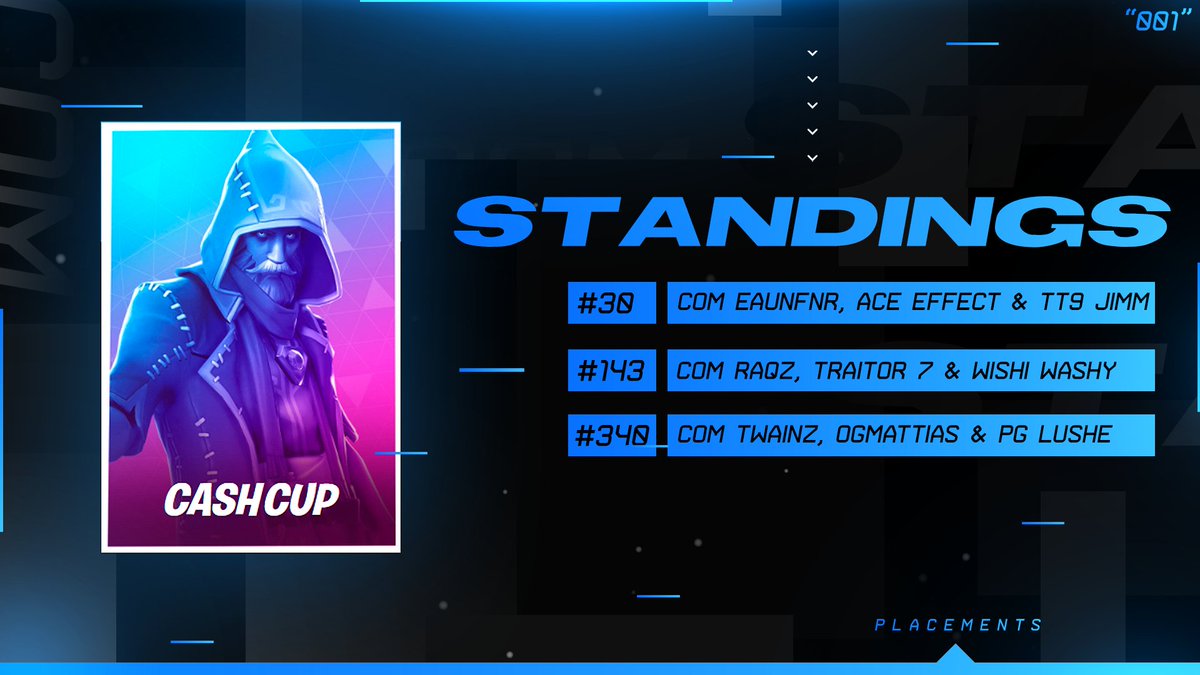 CoMeSports_'s tweet photo. The first Cup in 2021 is over! https://t.co/NTTkD91Fm9