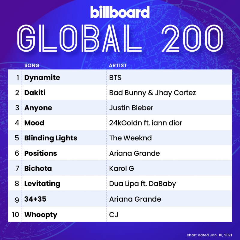 billboardcharts's tweet photo. The Global 200 top 10 (chart dated Jan. 16, 2021)