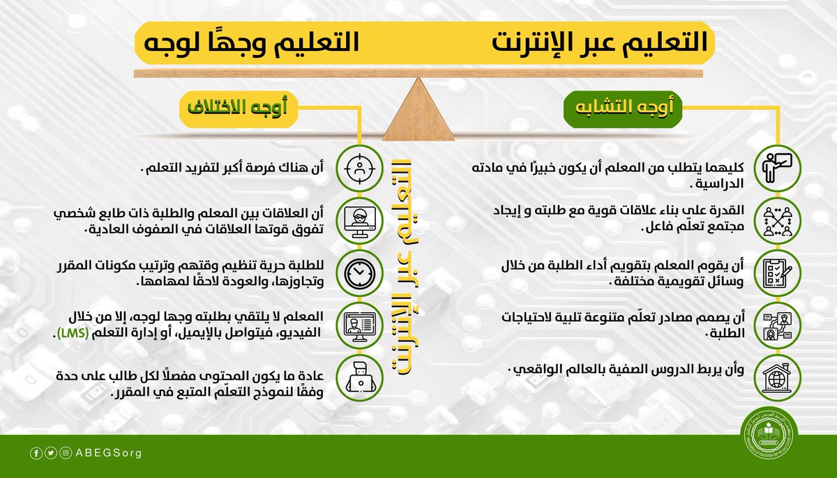 Abegsorg's tweet photo. التعليم عبر الإنترنت يتميز بأن هناك فرصة أكبر لتفريد التعلّم، وأن العلاقات بين المعلم والطلبة ذات طابع شخصي، وتفوق قوة العلاقات في الصفوف العادية، وللطلبة حرية تنظيم وقتهم وترتيب مكونات المقرر أو تجاوزها، والعودة لاحقًا لمهامها. #مكتب_التربية_العربي_لدول_الخليج https://t.co/Ske9WSTFbL