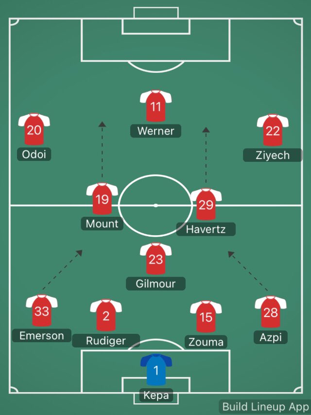 Yesterday we started a team that looked like this. Very very balanced team. Has a player in both half spaces and channels as well as one in the centre. It has enough cover as well to stop transitions we face. I know the opposition were poor yesterday but this is a good sign.