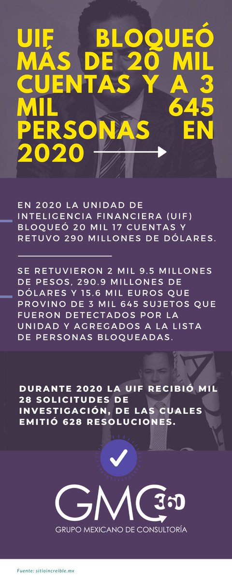 GMC360_'s tweet photo. 🏦 UIF bloqueó más de 20 mil cuentas y a 3 mil 645 personas en 2020.
➡️ https://t.co/xKVF2Cc3BB
#UIF #CulturaPLD #PLD360 #Lavadodedinero #Antilavado #LeyAntilavado #SantiagoNieto #PLD #PLDFT https://t.co/iGhdxTG7gh