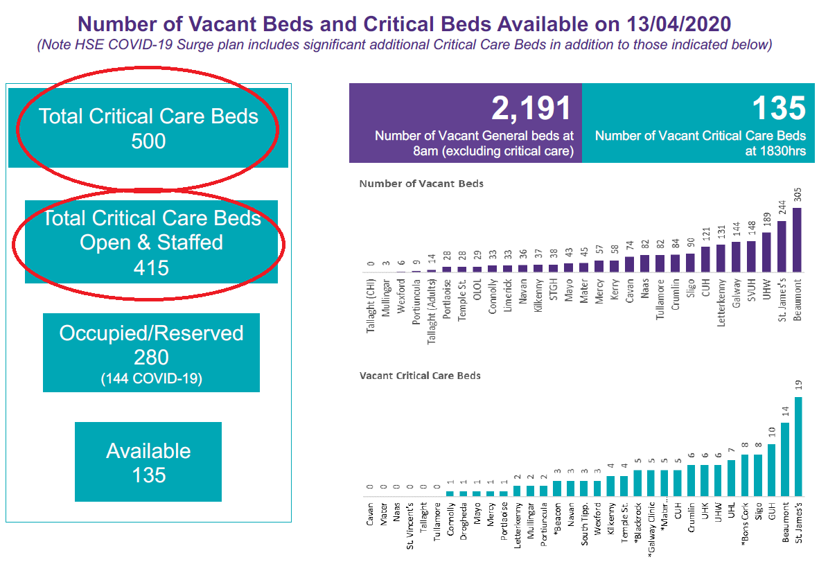Firstly, it's important to note that this is not because maximum capacity has been reached.All the way back in mid-April, there were 500 beds, and additional surge capacity on top of this.That capacity was taken out, as it was not needed. Fewer than 300 beds are in use today.