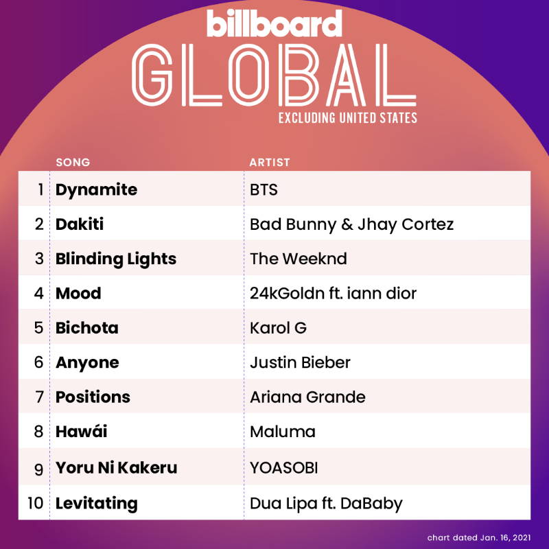 billboardcharts's tweet photo. The Global Excl. U.S. top 10 (chart dated Jan. 16, 2021)