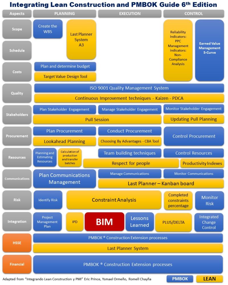 "Integrando BIM, Lean Construction y PMI". por Eric Prince, Ysmael Ormeño y Romell Chayña 
#BIM #AECO #LEAN #PMI #GestiondeProyectos