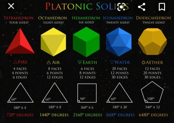 Everyone is hopefully familiar with the Plutonic Solids, I mean Platonic Solids, the '5 Shapes/ Elements that make up the Whole Universe, which are directly linked to the Fibonacci Sequence & the Golden Spiral of Creation & Destruction, Breath, Spirit, Shakti/ Kundalini Energy.