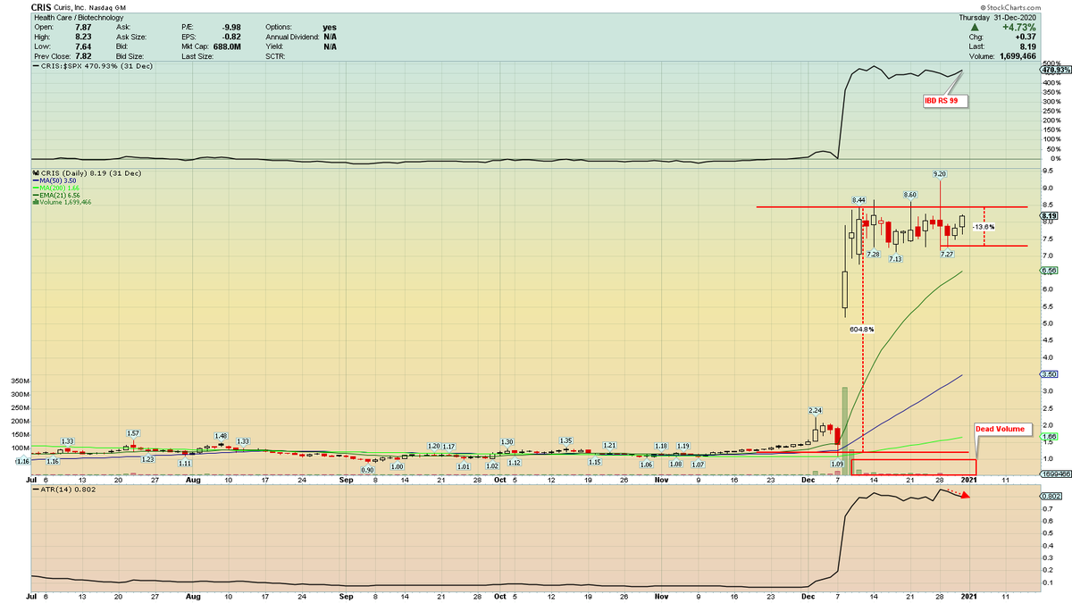 ch0b01's tweet photo. $CRIS made this chart on New Years Eve, didnt have the time to post it or trade it. 
Power Play which is now up 24.9% from the pivot point. Was up about 34% but had a little correction. https://t.co/9w53kfkP5y