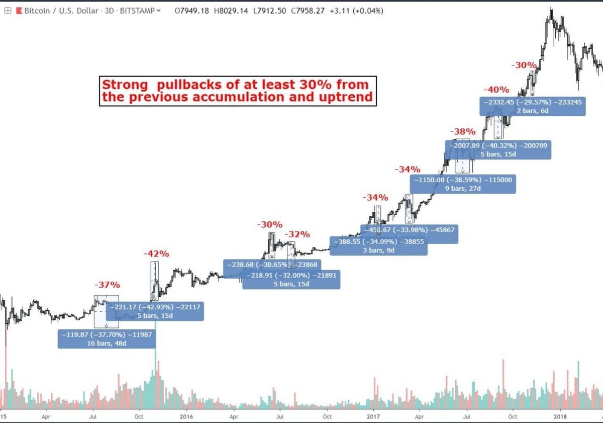 There will be lots of big rotten dirty pullbacks during this bull run, today was a prime example of this. During the last bullrun,  #BTC   has 9 (!!) pullbacks of 30% or more. Everyone was a brilliant buying oppurtunity, like today is so I've been buying discount  $LINK  (18/n)