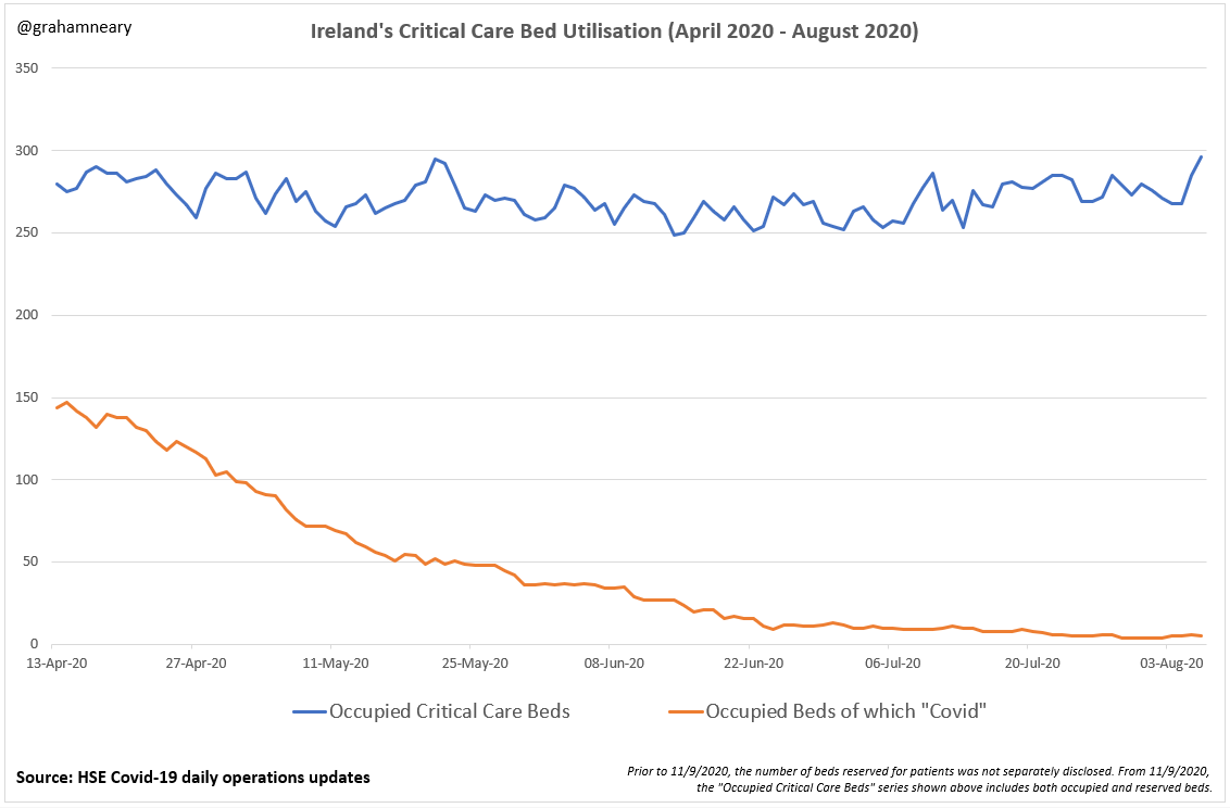 The same thing happened in reverse, earlier in 2020.From April, the number of "Covid" patients in ICU fell steadily, from a high of around 150.But by August, with only a handful of Covid patients left, the total number of patients was higher than it had been in April!