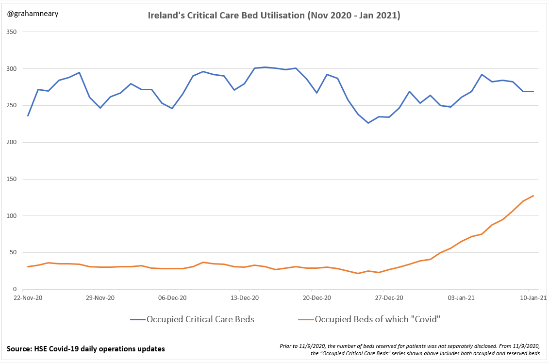 Think about what I'm about to say.Since mid-December, the number of "Covid" patients in ICU has increased by around 100.About half of all ICU patients now have the label "Covid" attached to them.But the total number of ICU patients has gone down!