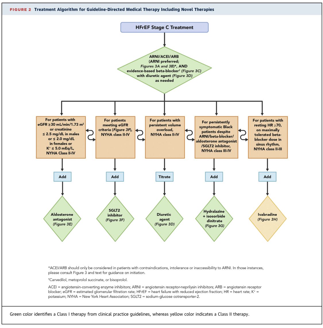 Actualización del Consenso de Expertos: 10 pasos para optimizar el tratamiento en  #InsuficienciaCardiaca con Fey-r #ARNI principal i-SRA, no se requiere pre tx con IECA/ARAIIARNI/IECA/ARAII + BetaMRA sintomáticos; luego #iSGLT-2 se sumanPRINCIPIOS #CardioEd
