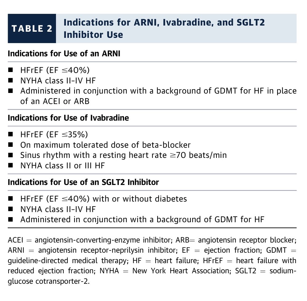 Principios del tratamiento:GDMT es la base de atención, priorizar estos fármacosARNI (IECAS-ARAII)/Betas/MRA/iSGLT2Dosis objetivomejores resultadosInicio inmediatoAtención a barreras sociales &  paraManejo DILIGENTE del volumen