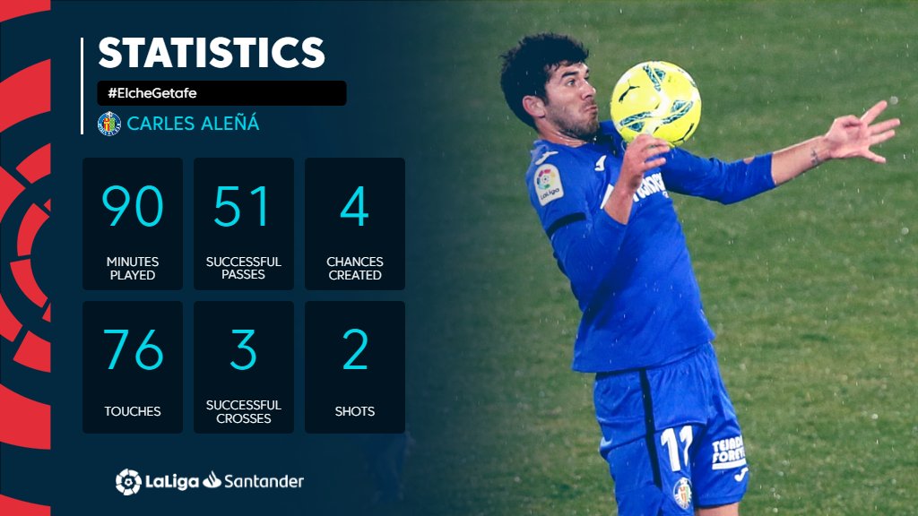 💙 4 chances created.
💙 3 successful crosses.

Debutant Carles Aleña pulled the strings for @GetafeCF in their win this evening! ✨

#ElcheGetafe