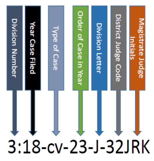 There is some variation across courts, but the core elements of a federal district court docket number are the same. A docket number is part of a much larger data set collected by clerks.Here’s how the U.S. District Court for the Middle District of Florida shows its system 