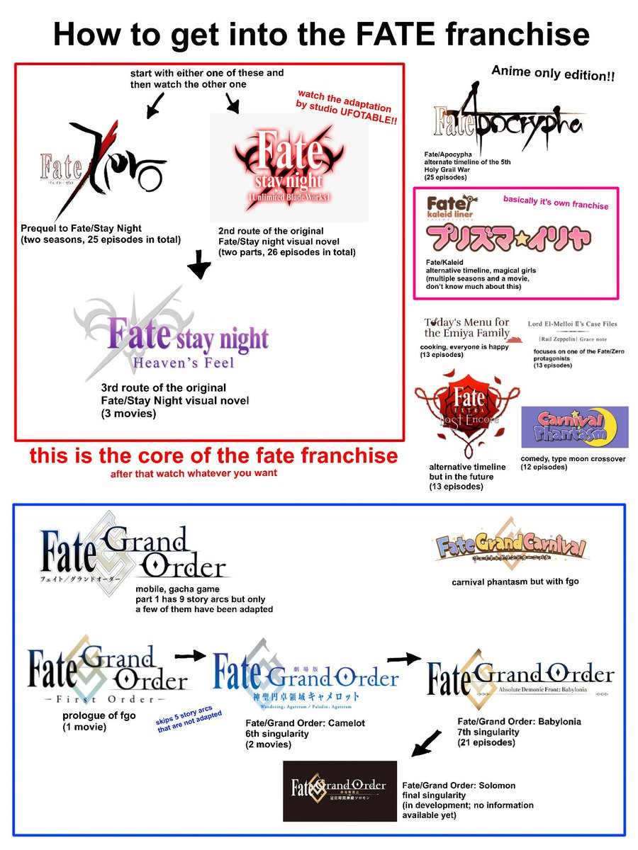 How to Watch The Fate Series 