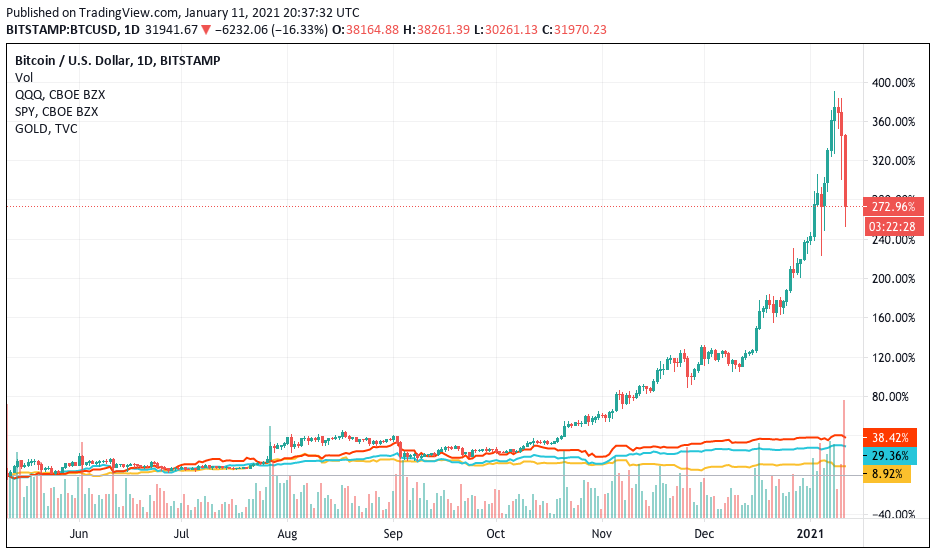 Update to fiat currency debasement thread from OCT 2020.Since the Bitcoin halving event on 11 May 2020Bitcoin: +272.9%Nasdaq: +38.4%S&P500: +29.3%Gold: +8.9%My expectation is that this disparity will become VERY extreme in the coming 12 months.