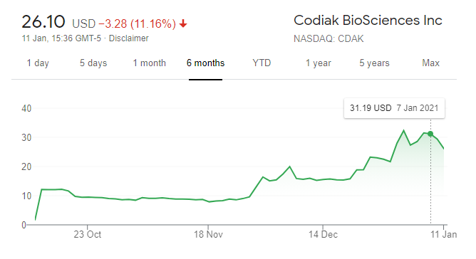 A second, more immediate reason: Codiak BioSciences  $CDAKTheir only business line is a platform for using exosomes in medicine.IPO October 20, doubled in the following months and is now more or less around a $500M cap. Ex-cash on both it's about 5x higher,  #RENE is a £60M cap