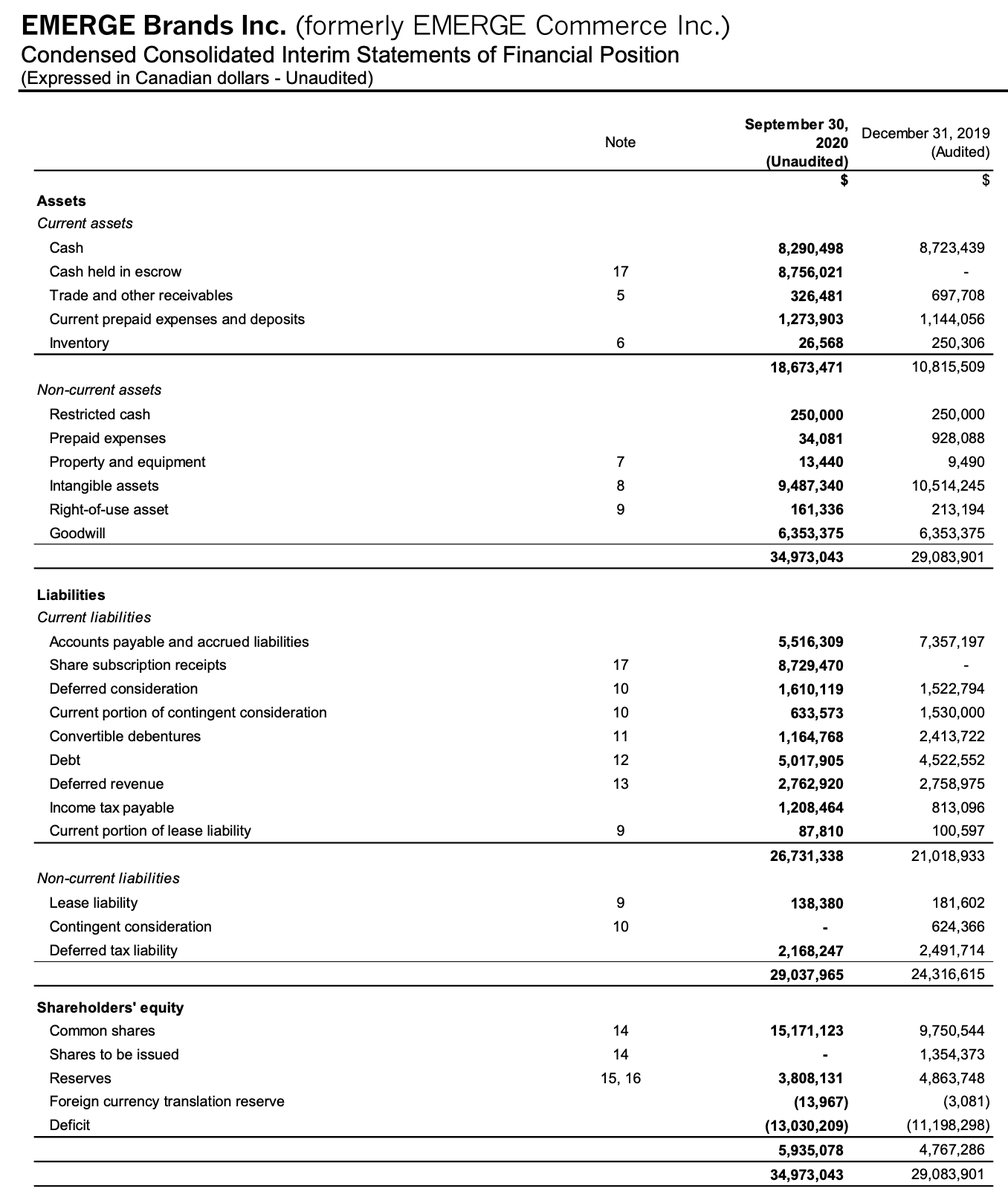 Highlights from latest Q3 result (Overall group) - Shareholders deficit  (Start-up)