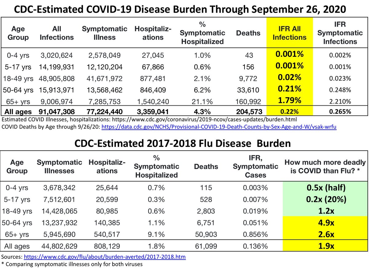 2/n The CDC recently published its Cv19 disease burden. The real IFR is 0.22%. 5 x lower than the initial estimate & only 2x that of flu. More than 200 million people (<50) have the same or substantially lower risk of death from COVID than from flu.  https://www.cdc.gov/coronavirus/2019-ncov/cases-updates/burden.html