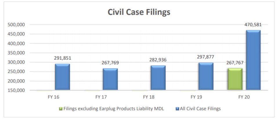  from the 2020 year-end report: There were 470,581 civil case filed—a 58% increase compared to 2019, which saw 297,877 civil case filed. BUT the jump is due to the more than 202,000 lawsuits alleging that 3M earplugs issued to U.S. soldiers caused hearing loss.
