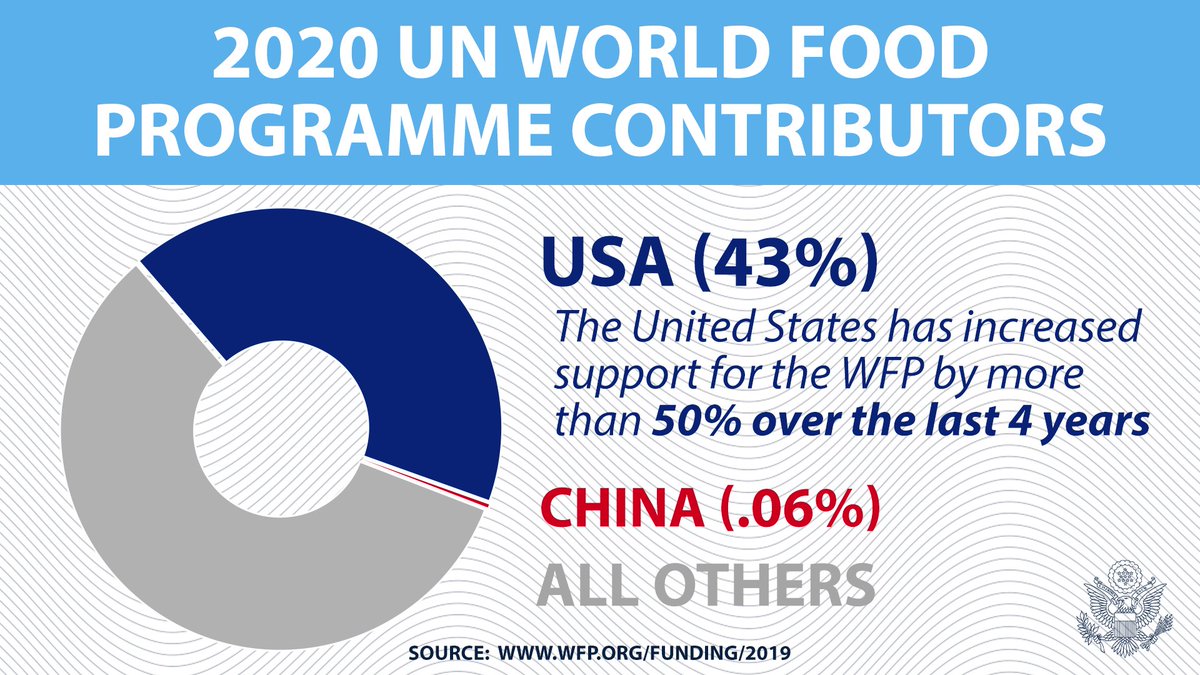 When multilateral institutions work, we invest in them. The World Food Program recently won the #NobelPeacePrize for decades of life-saving assistance. America provides >40% of @WFP’s budget.