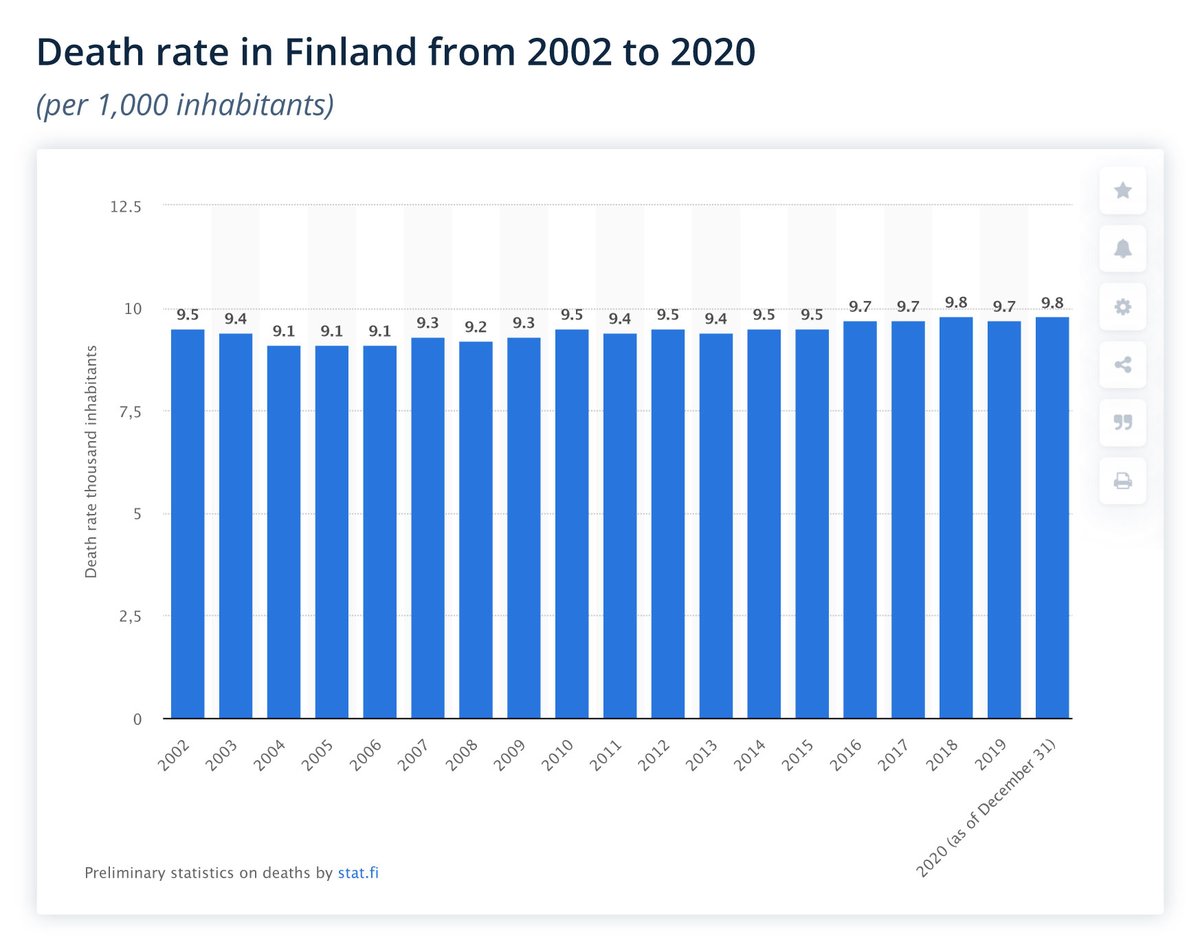ondavorace's tweet photo. Deceduti totali 2002 - 2020 in Finlandia in base alla popolazione. Dati pubblicati da https://t.co/V7pIhQMZEd
#deaths #rate #Finland #mortality #mortalità #popolation #Statistics #preliminar #COVID19 #update #COVID #kuolleisuus #kuolemat #Suomi #Skandinavia https://t.co/PCojflHOeu