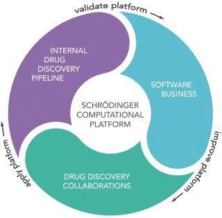 Business 1/Company makes money primarily by software licenses but also participates in drug discovery collaborations as well have developing its own drug discovery pipeline.