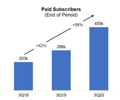 Subscription Numbers:-  $FUBO subscribers are the funnel to the eco system (similar to  $ROKU selling hardware devices).- 545k subscribers as of Dec 2020 (previous forecast 500 - 510k) - 72% YoY-  $FUBO is under promising and over delivering (essential in a story stock)