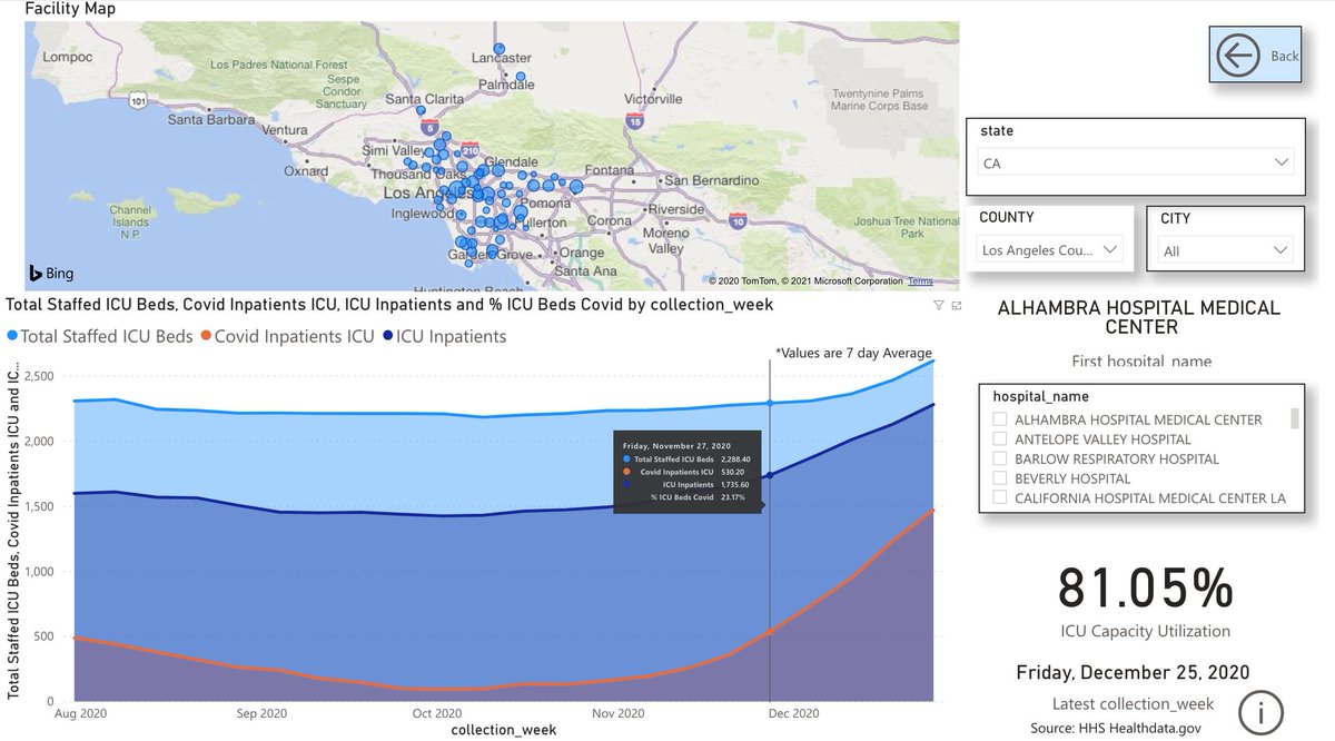 5/nIn LA, now one of the major hotspots, COVID patients—which does include those 30% asymptomatic who are there for other reasons—are using 40% of hospital capacity, but only 77% of hospital capacity is being used, and only 81% of ICU capacity.  https://app.powerbi.com/view?r=eyJrIjoiODMzMWUxODEtNzMyNy00NWJjLWIzNTktYzJiZGMxMjFiMTgyIiwidCI6IjQ4ZGIxMmFjLTVkYzMtNGQ1MS05N2VkLTVhM2RkZTYxOTlmYyJ9