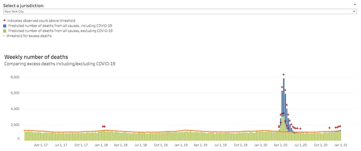 6/nNor does it appear that 60% of people need to be infected before the virus abates. NYC where as high as 27% of people tested positive for antibodies, has never had a resurgence in deaths (the best measure of cases) though less-hard-hit NY state has. https://www.cdc.gov/nchs/nvss/vsrr/covid19/excess_deaths.htm