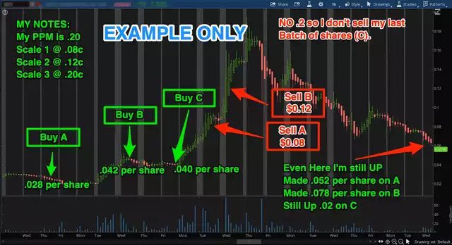Remember to immediately set your sell orders up to your PPM(Personal profit margin)